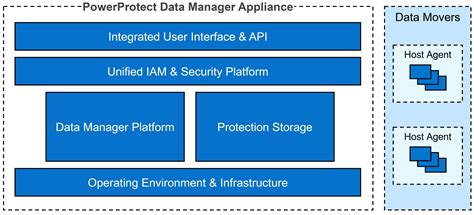 powerprotect data manager appliance modern secure simple dell ireland