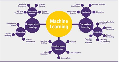 Which Machine Learning Algorithm Should You Use By Problem Type By
