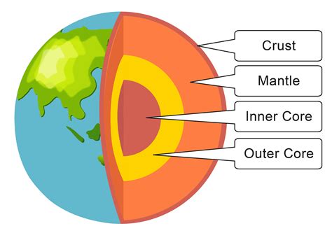 earths layers earth layers earth science lessons