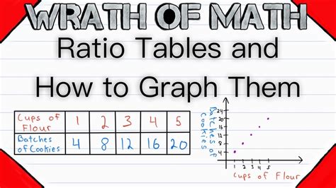 ratio tables    graph  youtube