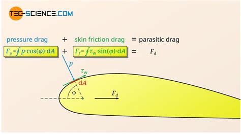 parasitic drag skin friction drag formpressure drag tec science