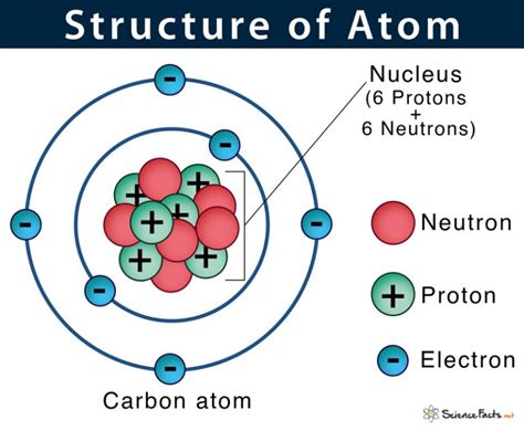 atom definition structure parts  labeled diagram