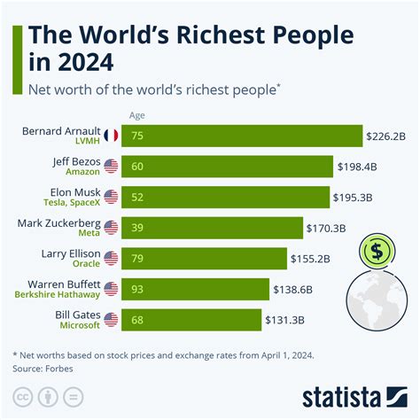 chart  worlds richest people   statista