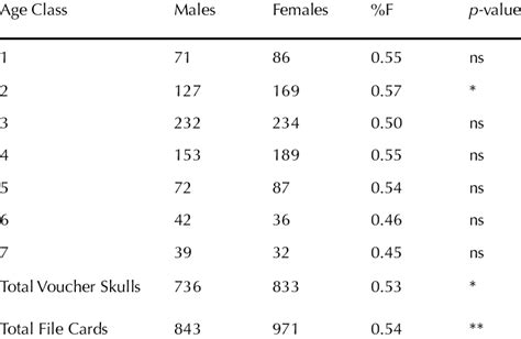 absolute frequencies of male and females by age classes