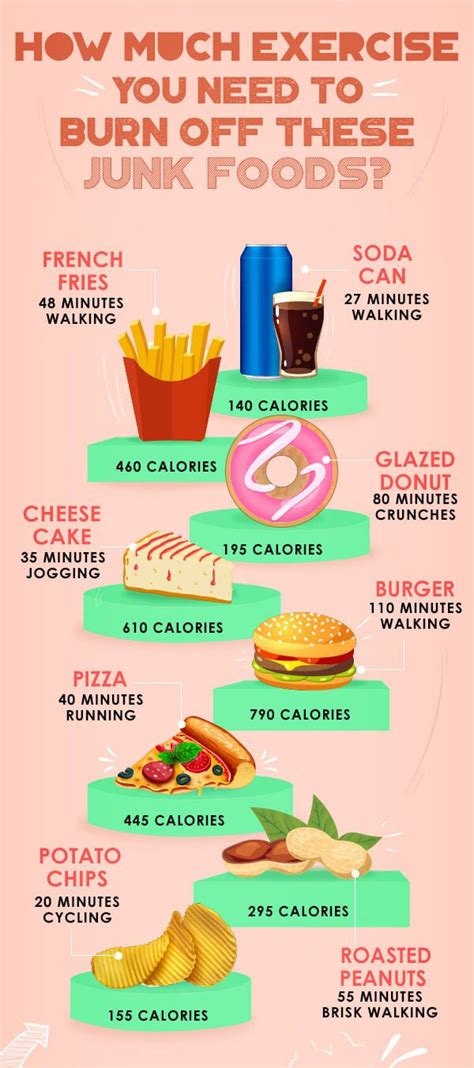 exercise     burn  junk foods junk food