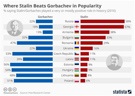 Chart Where Stalin Beats Gorbachev In Popularity Statista