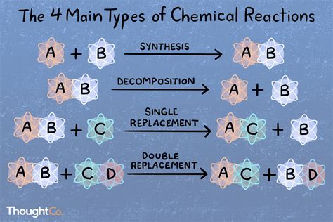 types  chemical reactions  examples