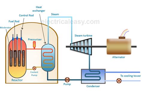 basic layout  working   nuclear power plant electricaleasycom