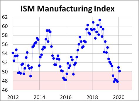 Ism Manufacturing Index Down 0 8 In February Dshort Advisor