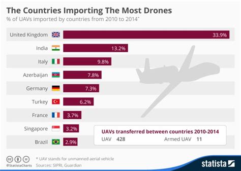 drone regulations  civil uavs     sky digital platform   goods deliveries