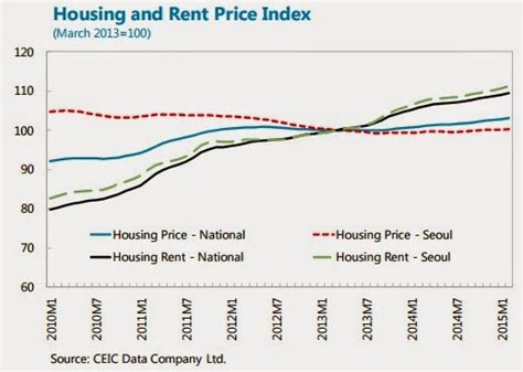 unassuming economist house prices  korea