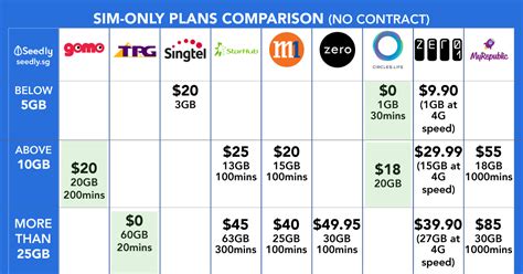 singapore telco plan     data  price sim  comparison