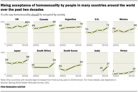 Views Of Homosexuality Around The World Pew Research Center