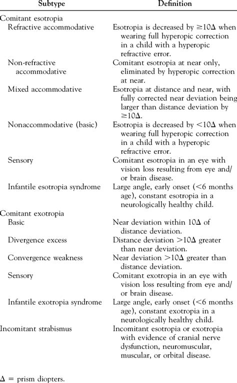 Definitions Of Selected Strabismus Subtypes Download Table