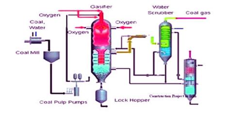 coal gasification process assignment point