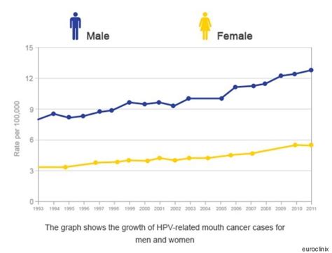 Hpv Through Oral Sex Could Become Leading Cause Of Mouth