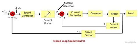 closed loop control  drives circuit globe