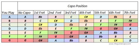 nicely formatted guitar capo chart easy  print