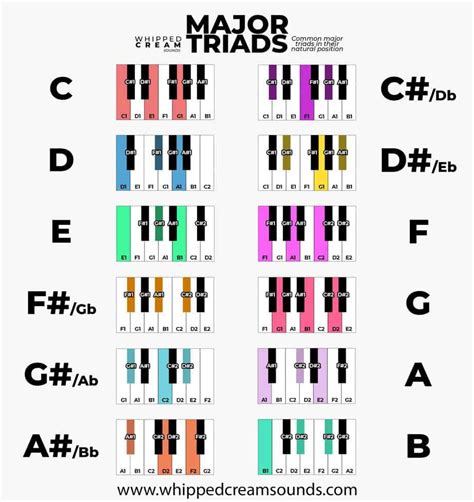 Piano Chords For Beginners Free Piano Chord Cheat Sheet