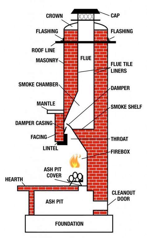 anatomy   chimney ejemplos fireplace design house design  chimney cap