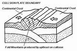 Boundary Plate Collision Types Geography Diagram Tectonic Tectonics Boundaries Earthquakes Earth Margins Map Ks3 Type sketch template