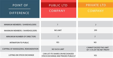 public limited company registration