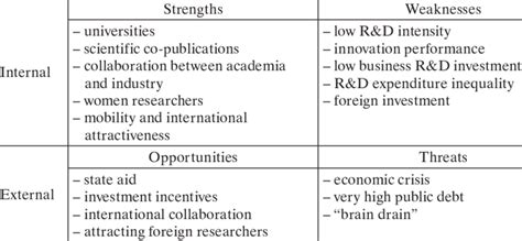 Swot Analysis Of Italy Download Table