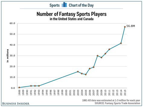 chart the number of people playing fantasy sports is skyrocketing