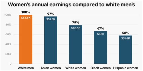 Wage Gap Gender Pay Gap Charts Show How Much More Men