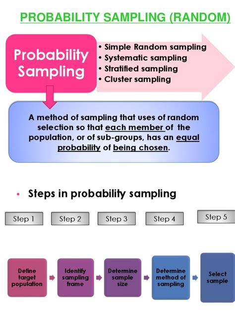 random sampling method  stratified sampling sampling statistics