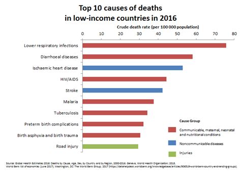 the top 10 causes of death