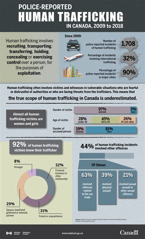 Police Reported Human Trafficking In Canada 2009 2018