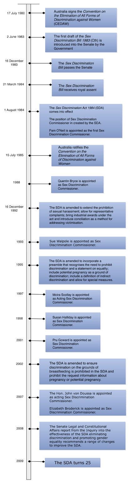 25th Anniversary Of The Sex Discrimination Act Cth 1984