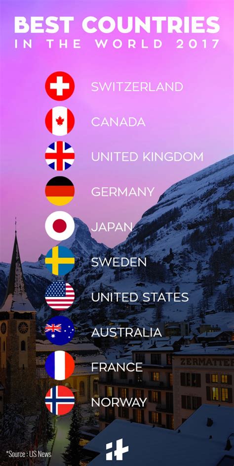 Switzerland Canada And Uk Are The Best Countries In The