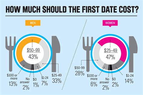 money survey 78 think men should pay for the first date money