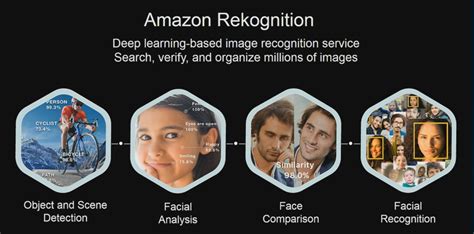 rekognition programul de recunoastere faciala creat de amazon poate identifica pe oricine
