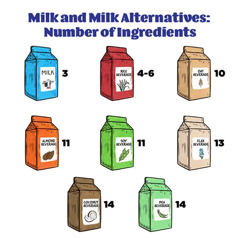 milk    substitute dairy discovery zone