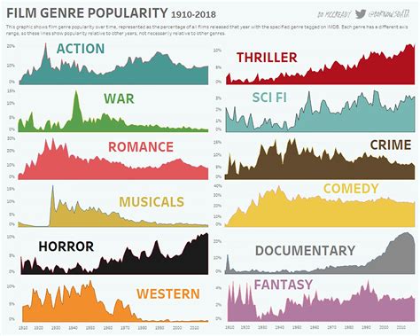 infographic breaks  film genre popularity     years