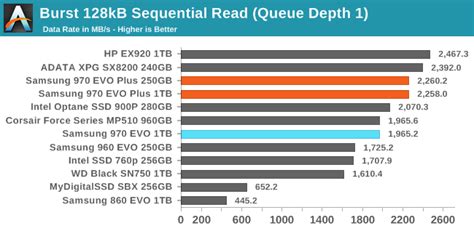sequential performance  samsung  evo  gb tb nvme ssd review  layer  nand