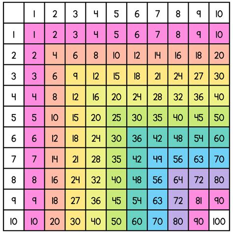 facts  multiplication tables tutorial pics
