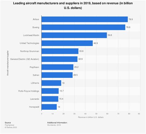 revenue   worldwide leading aircraft manufacturers  statistic