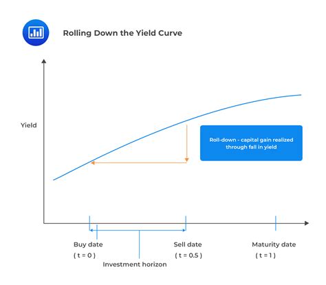 riding  yield curve cfa frm  actuarial exams study notes