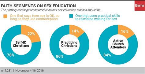 Should Sex Ed Teach Abstinence Most Americans Say Yes Barna Group