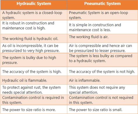 differences  hydraulic system  pneumatic system engineering arena