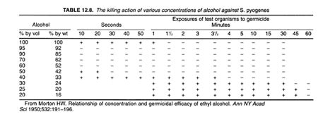 microbiology    ethanol preferred  aseptic