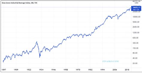 dow jones  years historical returns stock market chart