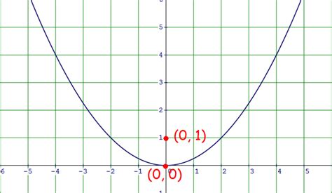 standard equation   parabola