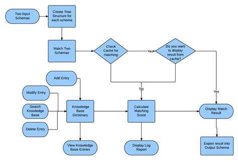 Process Flow Diagram Download Scientific Diagram