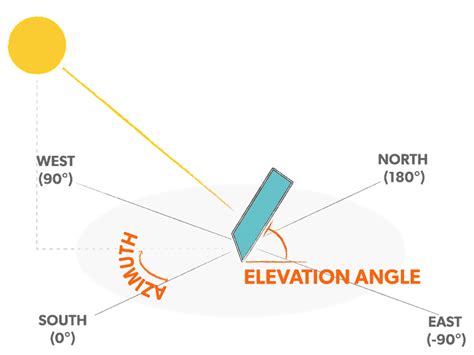 tilt azimuth angle find  optimal angle  mount  solar panels