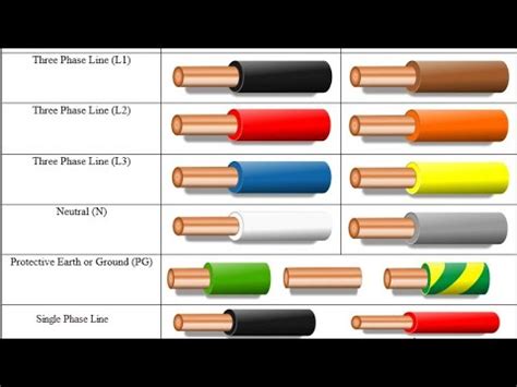 electric cable colour code youtube